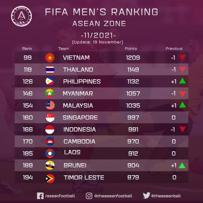 BXH FIFA tính riêng khu vực Đông Nam Á BXH FIFA tính riêng khu vực Đông Nam Á
