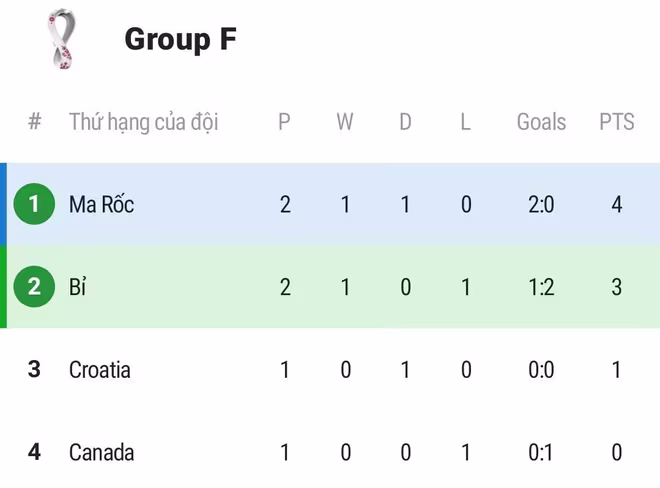 Xếp hạng tạm thời bảng F Xếp hạng tạm thời bảng F