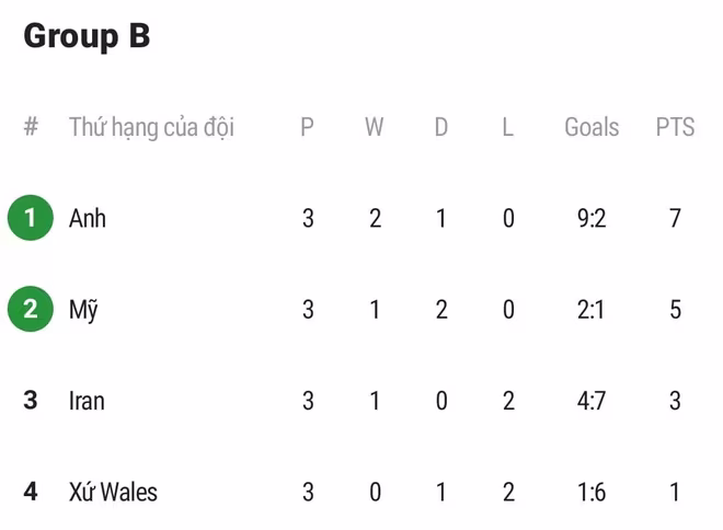 Xếp hạng chung cuộc bảng B World Cup 2022 Xếp hạng chung cuộc bảng B World Cup 2022