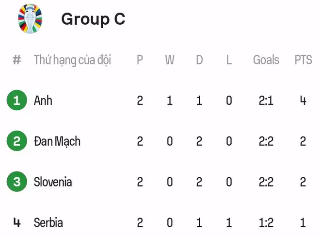 Xếp hạng tạm thời bảng C