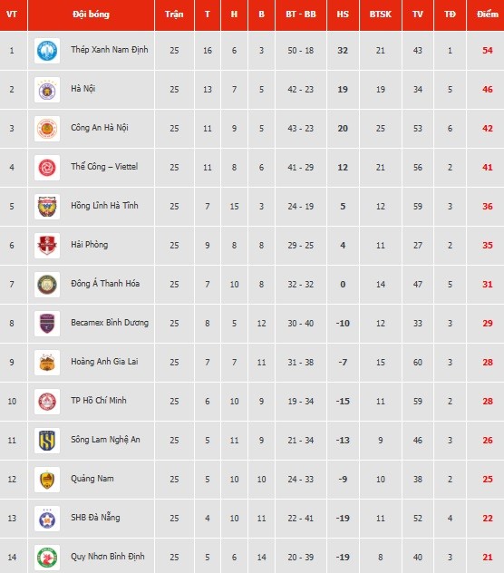 BXH vòng 25 V-League 2024/25