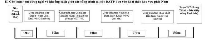 Trạm dừng nghỉ các tuyến cao tốc phía Nam