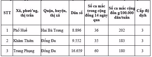 3 phường cấp độ 3 trong phòng chống dịch Covid-19 ở Hà Nội chưa thể mở cửa trường học trở lại