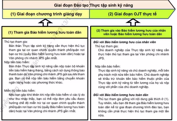 Thủ tục tham gia bảo hiểm lương hưu cho thực tập sinh tại Nhật Bản Thủ tục tham gia bảo hiểm lương hưu cho thực tập sinh tại Nhật Bản