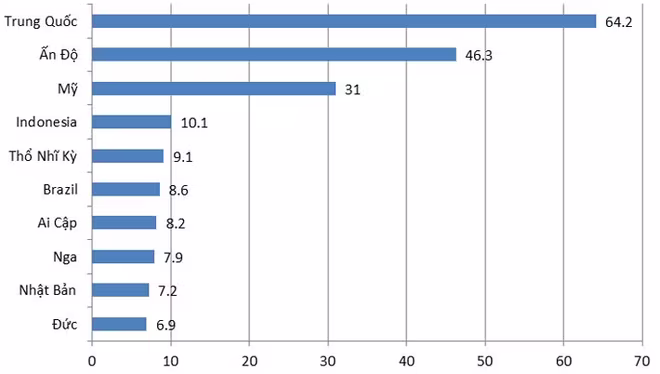 Top 10 nền kinh tế lớn nhất thế giới vào năm 2030. Đơn vị tính: nghìn tỷ USD (Nguồn Standard Chartered/Bloomberg) Top 10 nền kinh tế lớn nhất thế giới vào năm 2030. Đơn vị tính: nghìn tỷ USD (Nguồn Standard Chartered/Bloomberg)