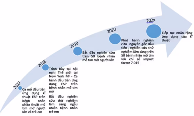 Lộ trình nghiên cứu và thành công trong áp dụng kỹ thuật gây tê vùng trong phẫu thuật tim hở tại Hệ thống y tế Vinmec