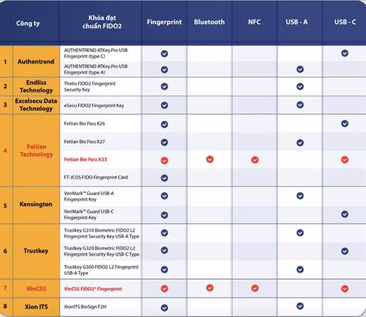 Khoá xác thực VinCSS FIDO2® Fingerprint là sản phẩm thứ hai trên thế giới đạt chuẩn FIDO2 có hỗ trợ đồng thời các công nghệ Fingerprint/Bluetooth/NFC Khoá xác thực VinCSS FIDO2® Fingerprint là sản phẩm thứ hai trên thế giới đạt chuẩn FIDO2 có hỗ trợ đồng thời các công nghệ Fingerprint/Bluetooth/NFC