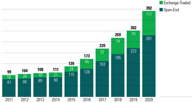 Số lượng quỹ đầu tư ESG tại Mỹ tăng gấp 4 lần trong 1 thập kỷ. Ảnh: Morningstar Số lượng quỹ đầu tư ESG tại Mỹ tăng gấp 4 lần trong 1 thập kỷ. Ảnh: Morningstar