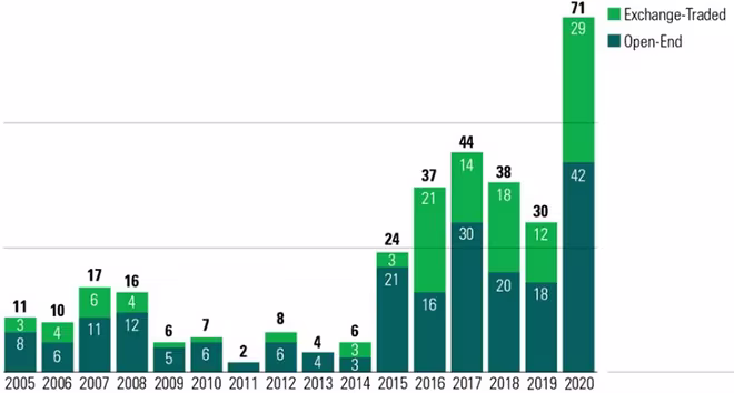 Số lượng các quỹ ESG mở mới đạt kỷ lục và vượt xa các năm trước đó. Ảnh: Morningstar Số lượng các quỹ ESG mở mới đạt kỷ lục và vượt xa các năm trước đó. Ảnh: Morningstar