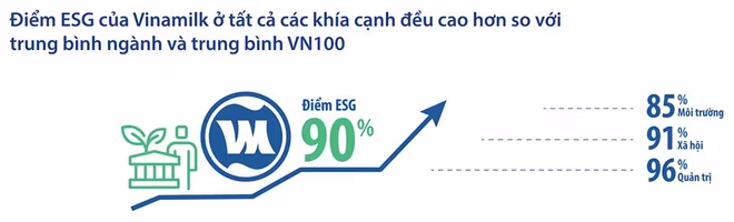 Năm 2021, điểm đánh giá ESG đạt được là 90%, cao hơn mức trung bình của ngành khoảng 30%