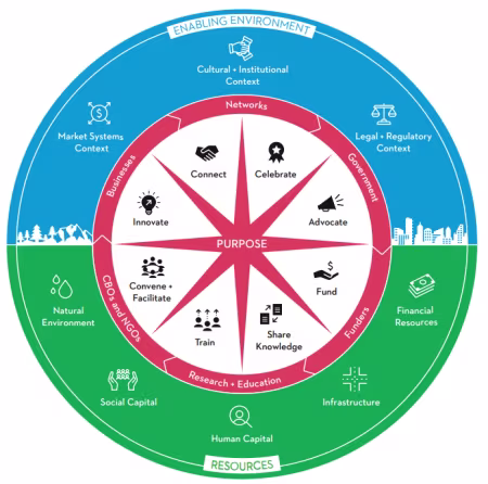 Giải thưởng (Celebrate) là 1 trong 8 mắt xích quan trọng của hệ sinh thái đổi mới, sáng tạo. Theo WIPO, năm 2023, Việt Nam xếp hạng 46/132 thế giới về Chỉ số đổi mới sáng tạo toàn cầu, tăng 2 bậc so với năm 2022 Giải thưởng (Celebrate) là 1 trong 8 mắt xích quan trọng của hệ sinh thái đổi mới, sáng tạo. Theo WIPO, năm 2023, Việt Nam xếp hạng 46/132 thế giới về Chỉ số đổi mới sáng tạo toàn cầu, tăng 2 bậc so với năm 2022